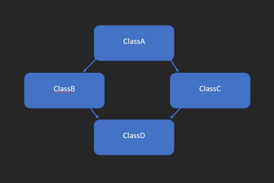 Hybrid inheritance example